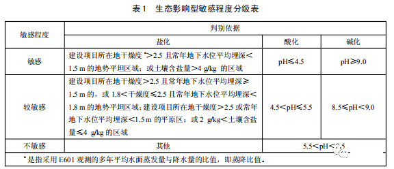 哪些行業的項目環評需要進行土壤評價?(圖6)