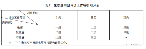 哪些行業的項目環評需要進行土壤評價?(圖5)