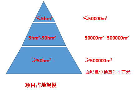 哪些行業的項目環評需要進行土壤評價?(圖10)