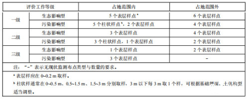 哪些行業的項目環評需要進行土壤評價?(圖13)