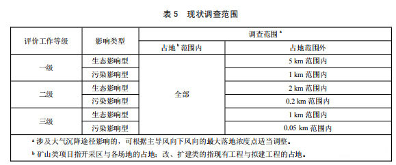 哪些行業的項目環評需要進行土壤評價?(圖16)