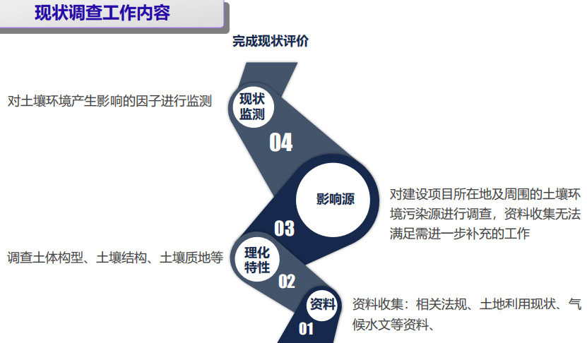 哪些行業的項目環評需要進行土壤評價?(圖17)