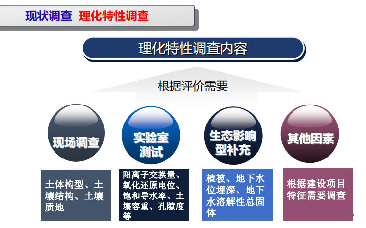 哪些行業的項目環評需要進行土壤評價?(圖18)