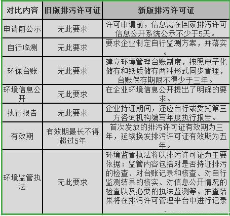 新版國家排污許可證的注意事項