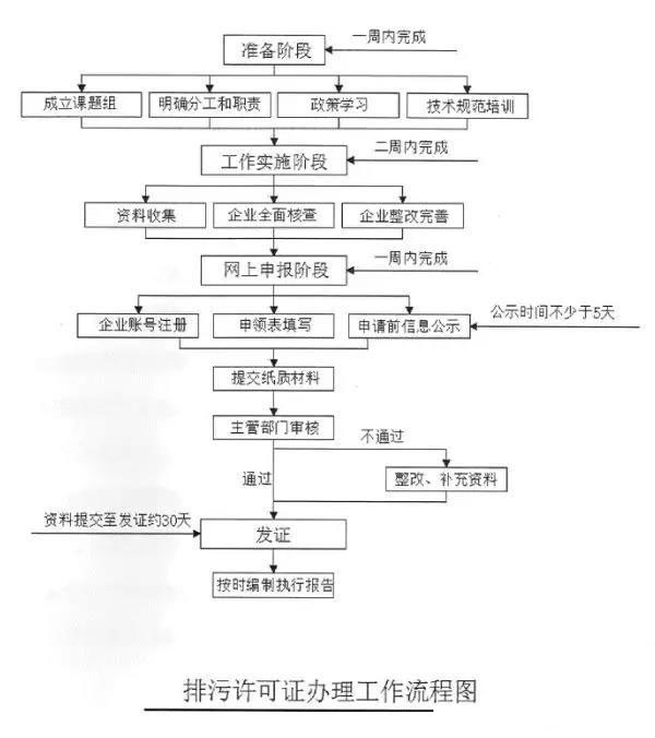 新版國家排污許可證的注意事項